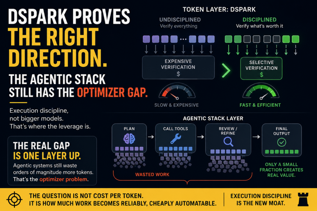 DSpark Agentic Optimization